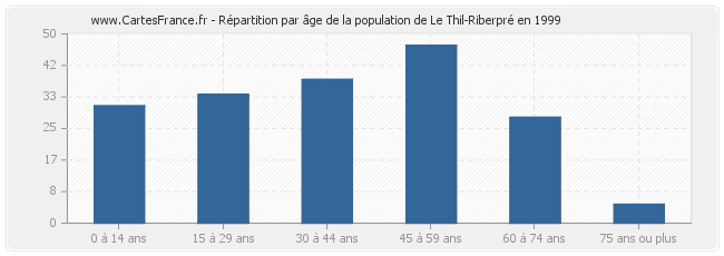 Répartition par âge de la population de Le Thil-Riberpré en 1999